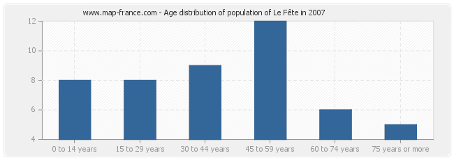 Age distribution of population of Le Fête in 2007